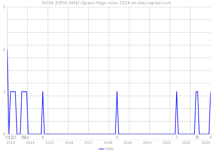 ROSA ZUFIA SANZ (Spain) Page visits 2024 