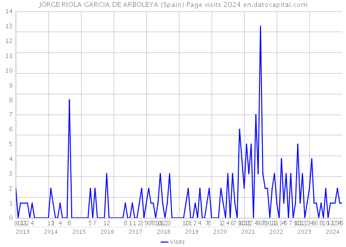 JORGE RIOLA GARCIA DE ARBOLEYA (Spain) Page visits 2024 