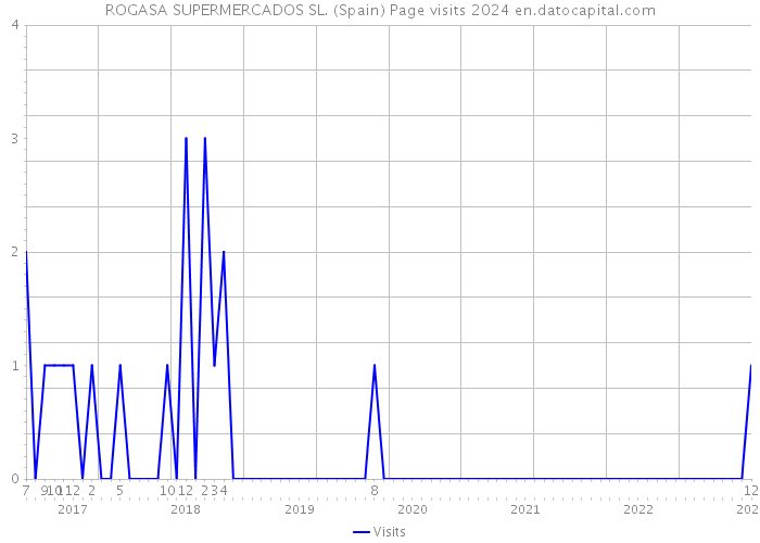 ROGASA SUPERMERCADOS SL. (Spain) Page visits 2024 