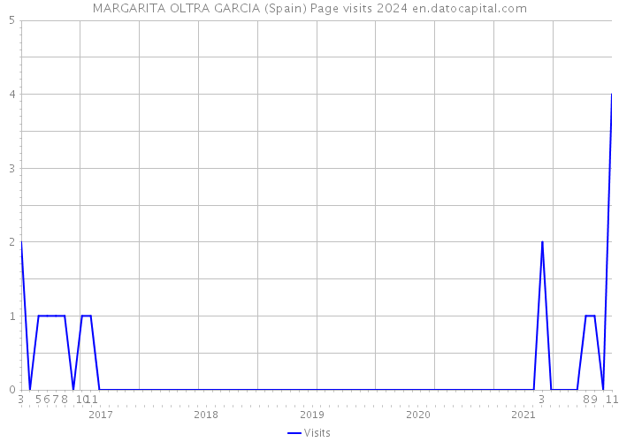 MARGARITA OLTRA GARCIA (Spain) Page visits 2024 
