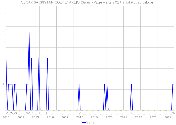 OSCAR SACRISTAN COLMENAREJO (Spain) Page visits 2024 