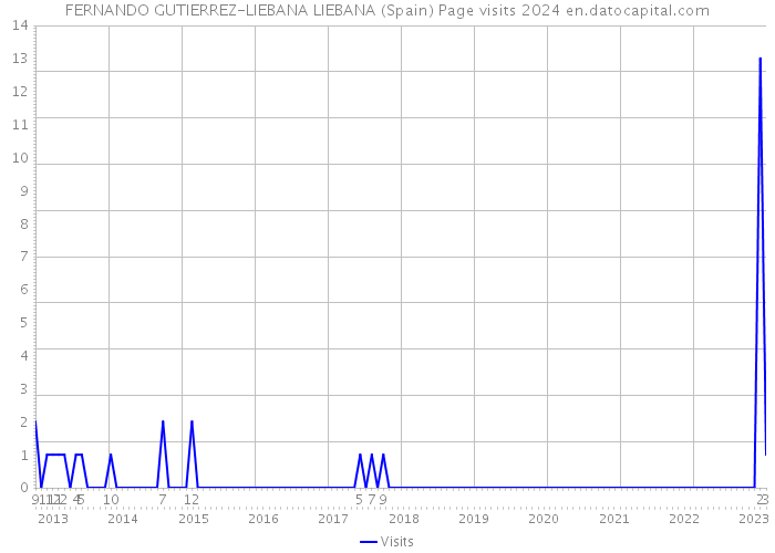 FERNANDO GUTIERREZ-LIEBANA LIEBANA (Spain) Page visits 2024 