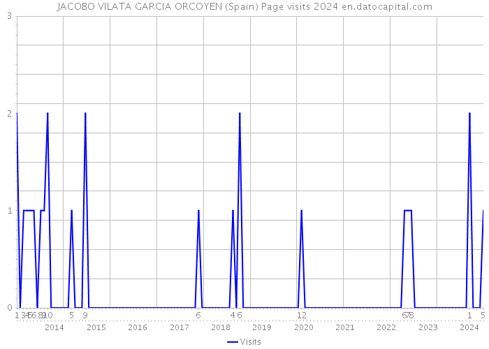 JACOBO VILATA GARCIA ORCOYEN (Spain) Page visits 2024 
