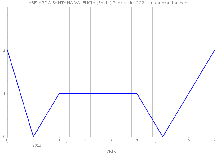 ABELARDO SANTANA VALENCIA (Spain) Page visits 2024 