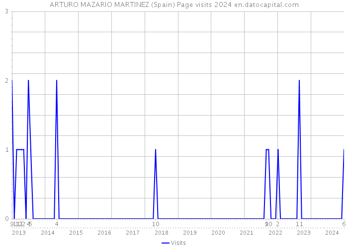 ARTURO MAZARIO MARTINEZ (Spain) Page visits 2024 