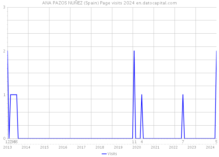 ANA PAZOS NUÑEZ (Spain) Page visits 2024 