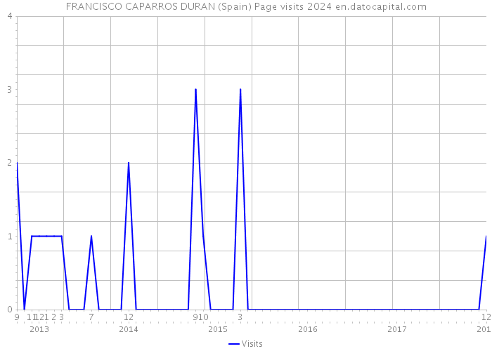FRANCISCO CAPARROS DURAN (Spain) Page visits 2024 