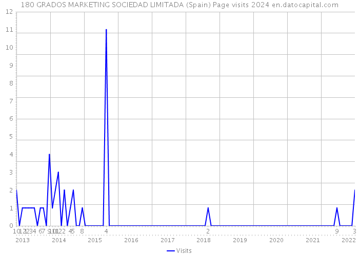 180 GRADOS MARKETING SOCIEDAD LIMITADA (Spain) Page visits 2024 