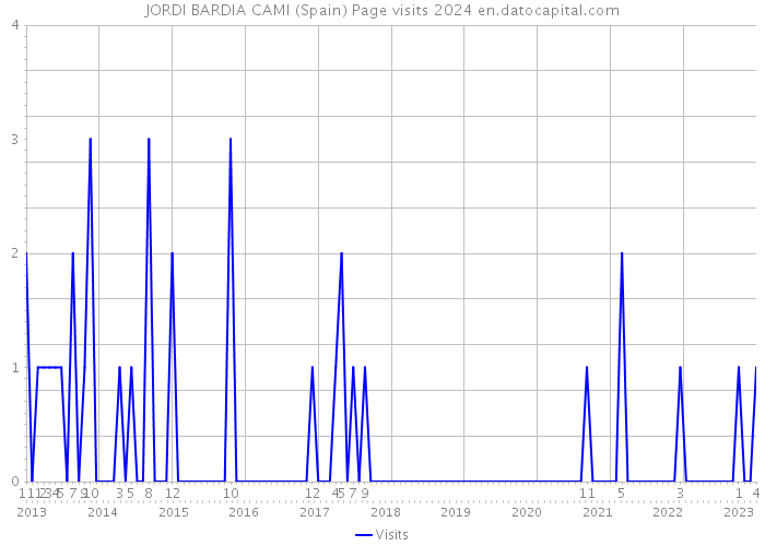 JORDI BARDIA CAMI (Spain) Page visits 2024 