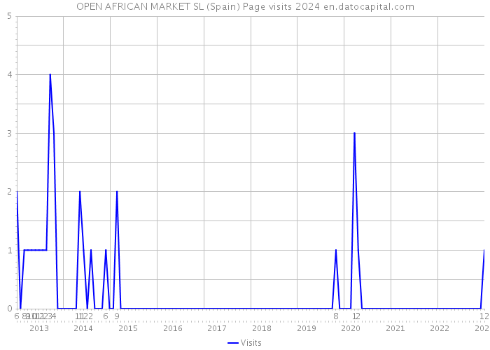 OPEN AFRICAN MARKET SL (Spain) Page visits 2024 