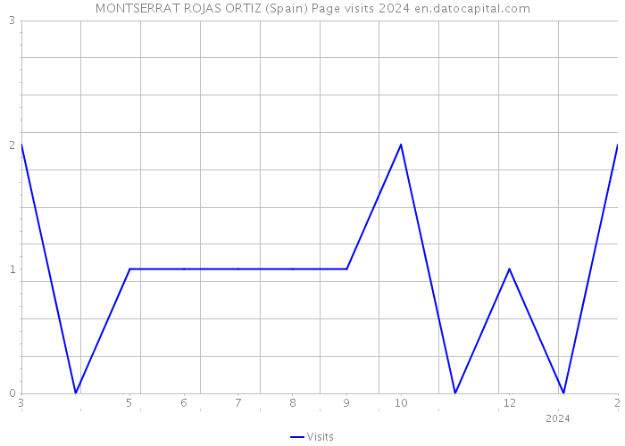 MONTSERRAT ROJAS ORTIZ (Spain) Page visits 2024 