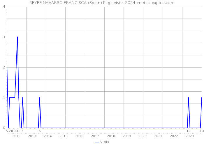 REYES NAVARRO FRANCISCA (Spain) Page visits 2024 