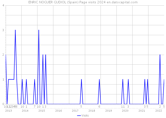 ENRIC NOGUER GUDIOL (Spain) Page visits 2024 