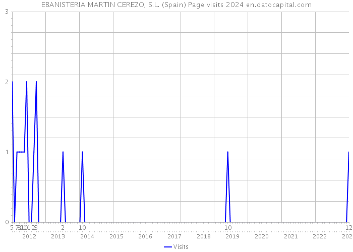 EBANISTERIA MARTIN CEREZO, S.L. (Spain) Page visits 2024 