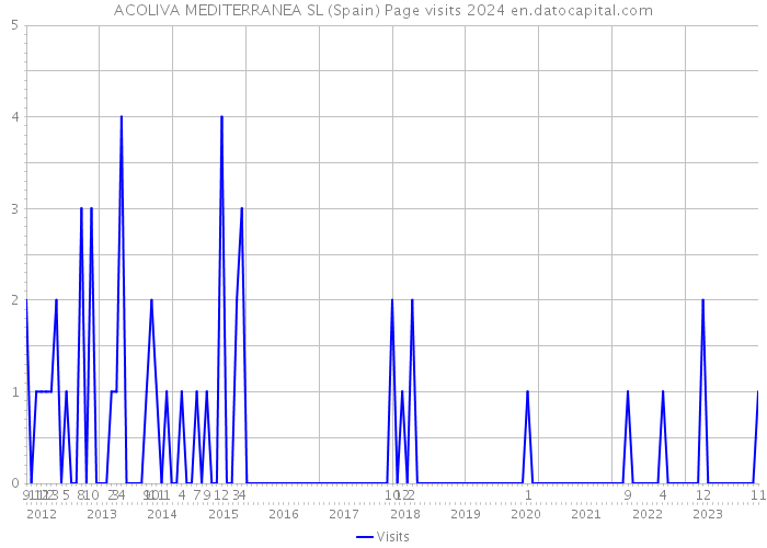 ACOLIVA MEDITERRANEA SL (Spain) Page visits 2024 