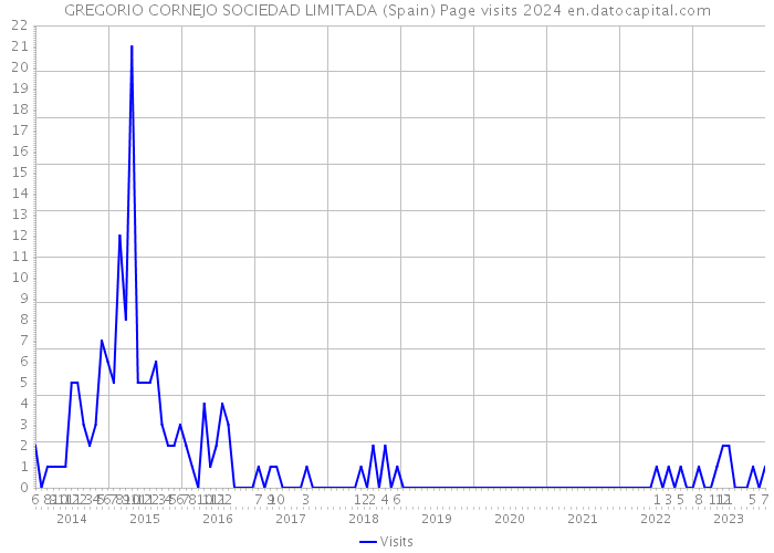 GREGORIO CORNEJO SOCIEDAD LIMITADA (Spain) Page visits 2024 
