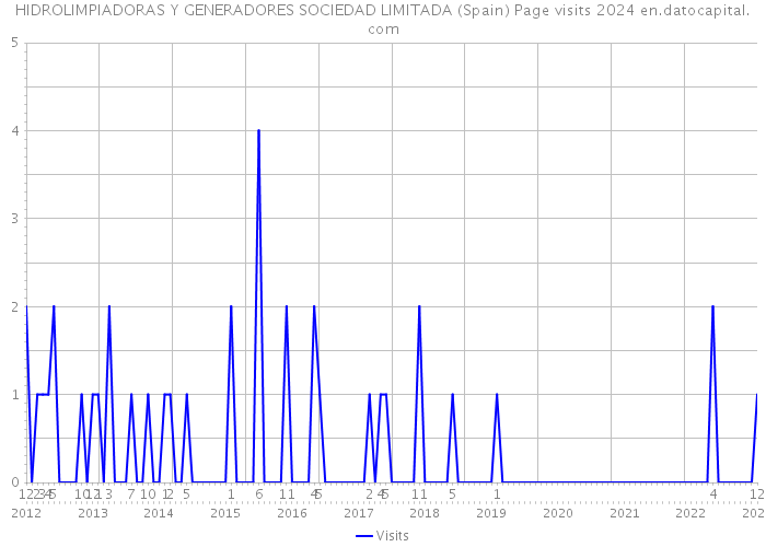 HIDROLIMPIADORAS Y GENERADORES SOCIEDAD LIMITADA (Spain) Page visits 2024 