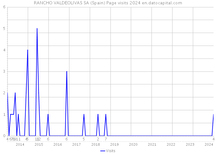 RANCHO VALDEOLIVAS SA (Spain) Page visits 2024 