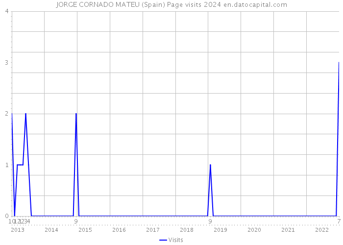 JORGE CORNADO MATEU (Spain) Page visits 2024 