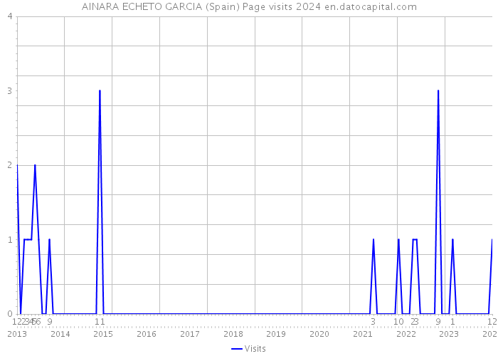 AINARA ECHETO GARCIA (Spain) Page visits 2024 