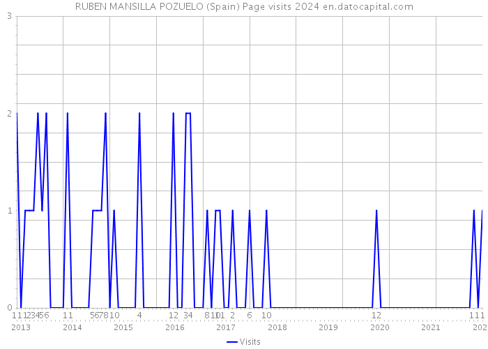 RUBEN MANSILLA POZUELO (Spain) Page visits 2024 
