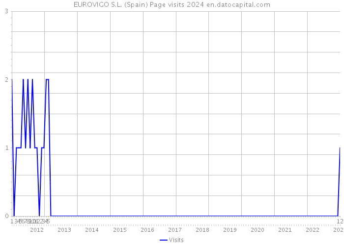 EUROVIGO S.L. (Spain) Page visits 2024 