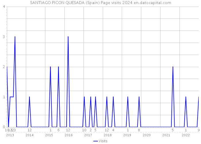 SANTIAGO PICON QUESADA (Spain) Page visits 2024 