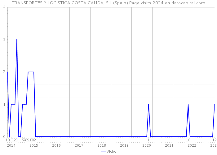 TRANSPORTES Y LOGISTICA COSTA CALIDA, S.L (Spain) Page visits 2024 