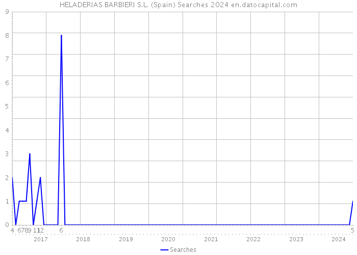 HELADERIAS BARBIERI S.L. (Spain) Searches 2024 