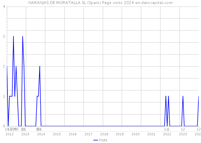 NARANJAS DE MORATALLA SL (Spain) Page visits 2024 