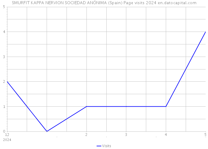 SMURFIT KAPPA NERVION SOCIEDAD ANÓNIMA (Spain) Page visits 2024 