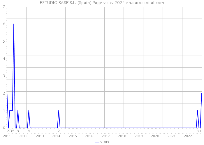 ESTUDIO BASE S.L. (Spain) Page visits 2024 