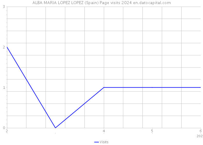 ALBA MARIA LOPEZ LOPEZ (Spain) Page visits 2024 