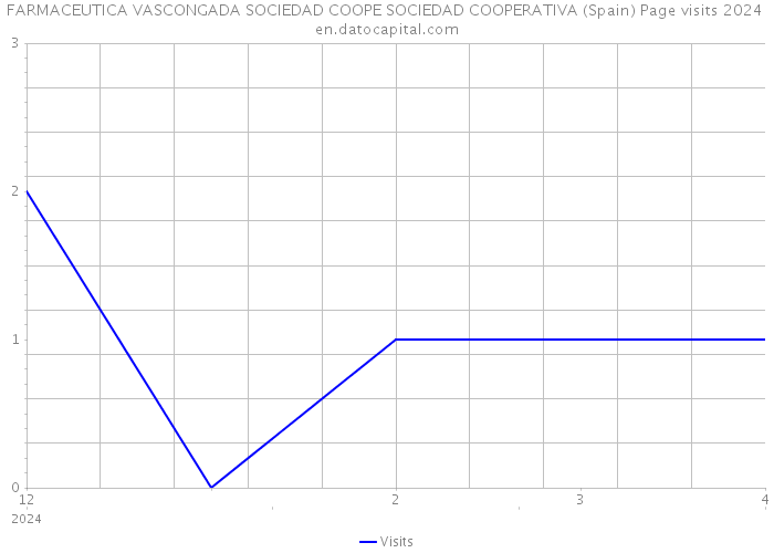 FARMACEUTICA VASCONGADA SOCIEDAD COOPE SOCIEDAD COOPERATIVA (Spain) Page visits 2024 