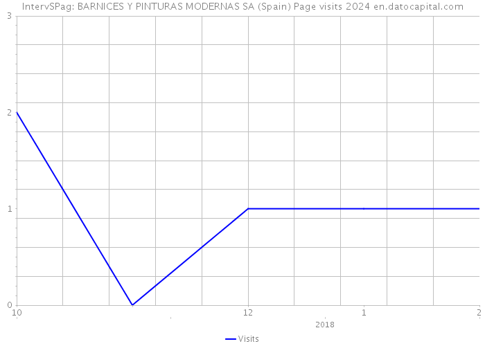 IntervSPag: BARNICES Y PINTURAS MODERNAS SA (Spain) Page visits 2024 