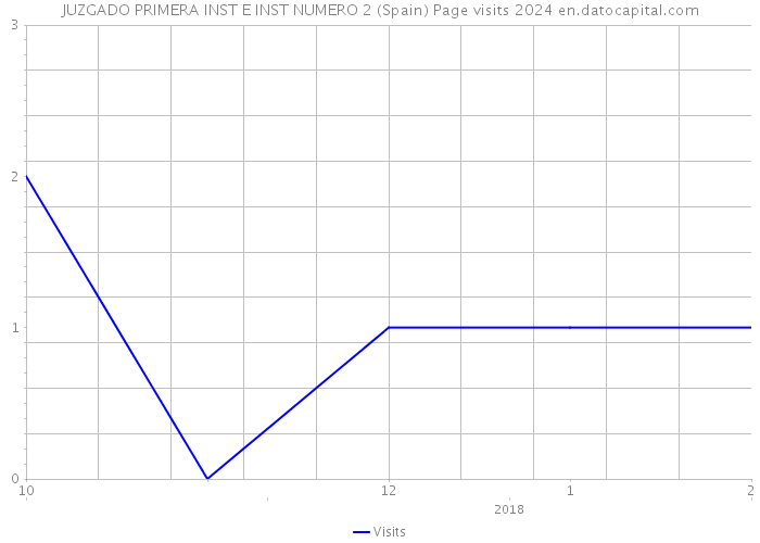 JUZGADO PRIMERA INST E INST NUMERO 2 (Spain) Page visits 2024 