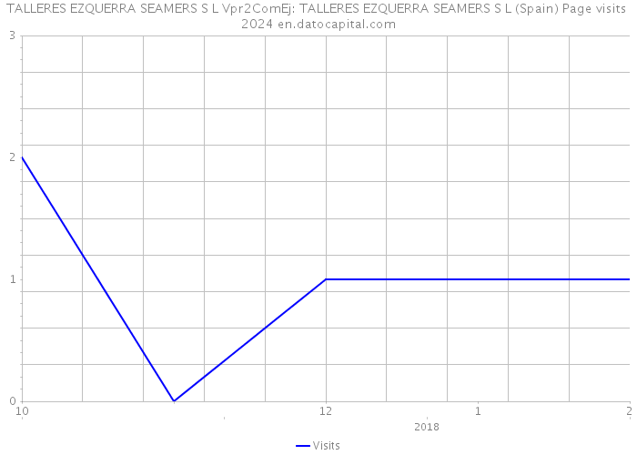 TALLERES EZQUERRA SEAMERS S L Vpr2ComEj: TALLERES EZQUERRA SEAMERS S L (Spain) Page visits 2024 