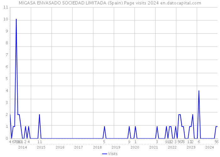 MIGASA ENVASADO SOCIEDAD LIMITADA (Spain) Page visits 2024 