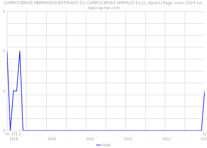 CARROCERIAS HERMANOS ESTIRADO S.L.CARROCERIAS HISPALIS S.L.U. (Spain) Page visits 2024 