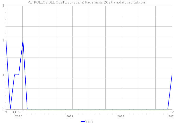 PETROLEOS DEL OESTE SL (Spain) Page visits 2024 