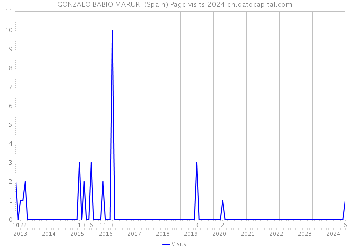 GONZALO BABIO MARURI (Spain) Page visits 2024 