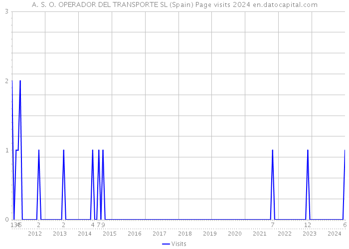 A. S. O. OPERADOR DEL TRANSPORTE SL (Spain) Page visits 2024 