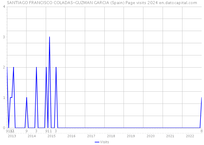 SANTIAGO FRANCISCO COLADAS-GUZMAN GARCIA (Spain) Page visits 2024 