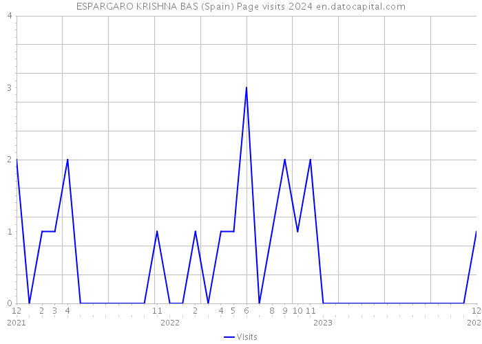 ESPARGARO KRISHNA BAS (Spain) Page visits 2024 