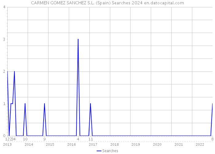 CARMEN GOMEZ SANCHEZ S.L. (Spain) Searches 2024 