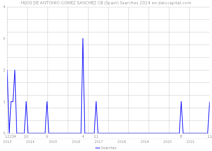 HIJOS DE ANTONIO GOMEZ SANCHEZ CB (Spain) Searches 2024 