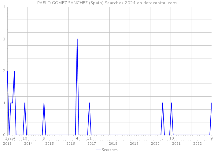 PABLO GOMEZ SANCHEZ (Spain) Searches 2024 