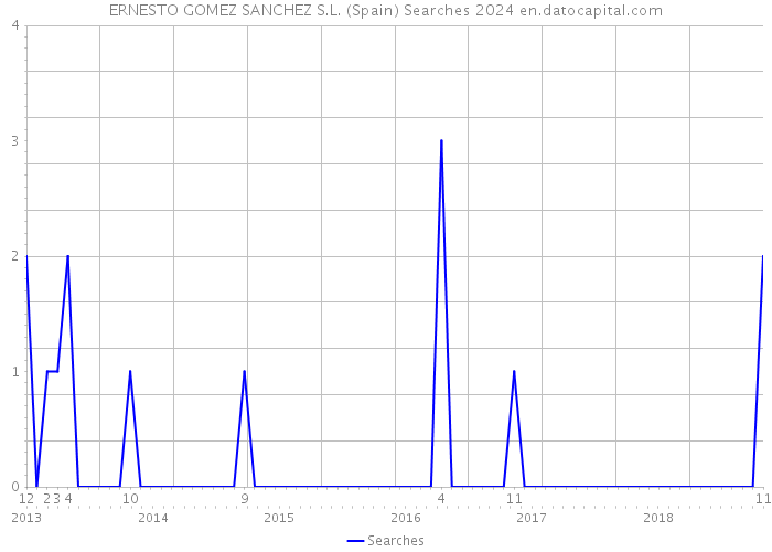 ERNESTO GOMEZ SANCHEZ S.L. (Spain) Searches 2024 