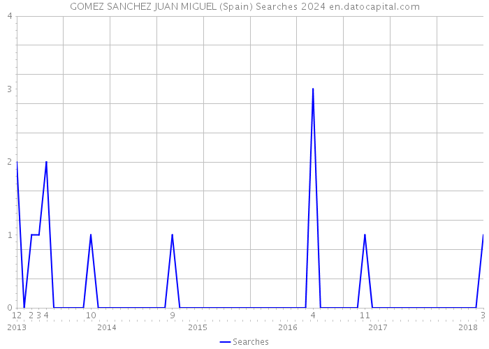 GOMEZ SANCHEZ JUAN MIGUEL (Spain) Searches 2024 