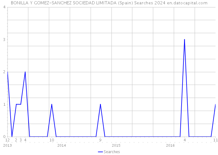 BONILLA Y GOMEZ-SANCHEZ SOCIEDAD LIMITADA (Spain) Searches 2024 